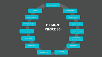 The School of UX design process