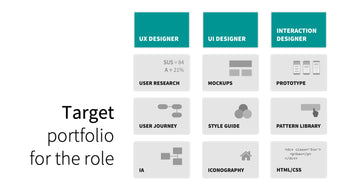 The School of UX, advice on how to target designer portfolio for various UX and UI roles