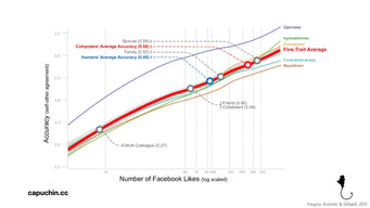 The School of UX, Personalising UX with Behavioural Psychology workshop